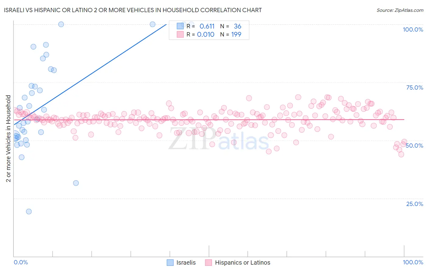 Israeli vs Hispanic or Latino 2 or more Vehicles in Household