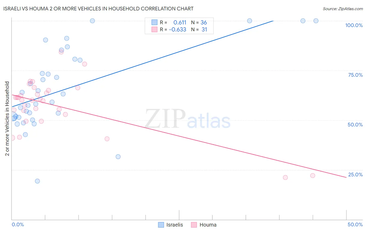 Israeli vs Houma 2 or more Vehicles in Household