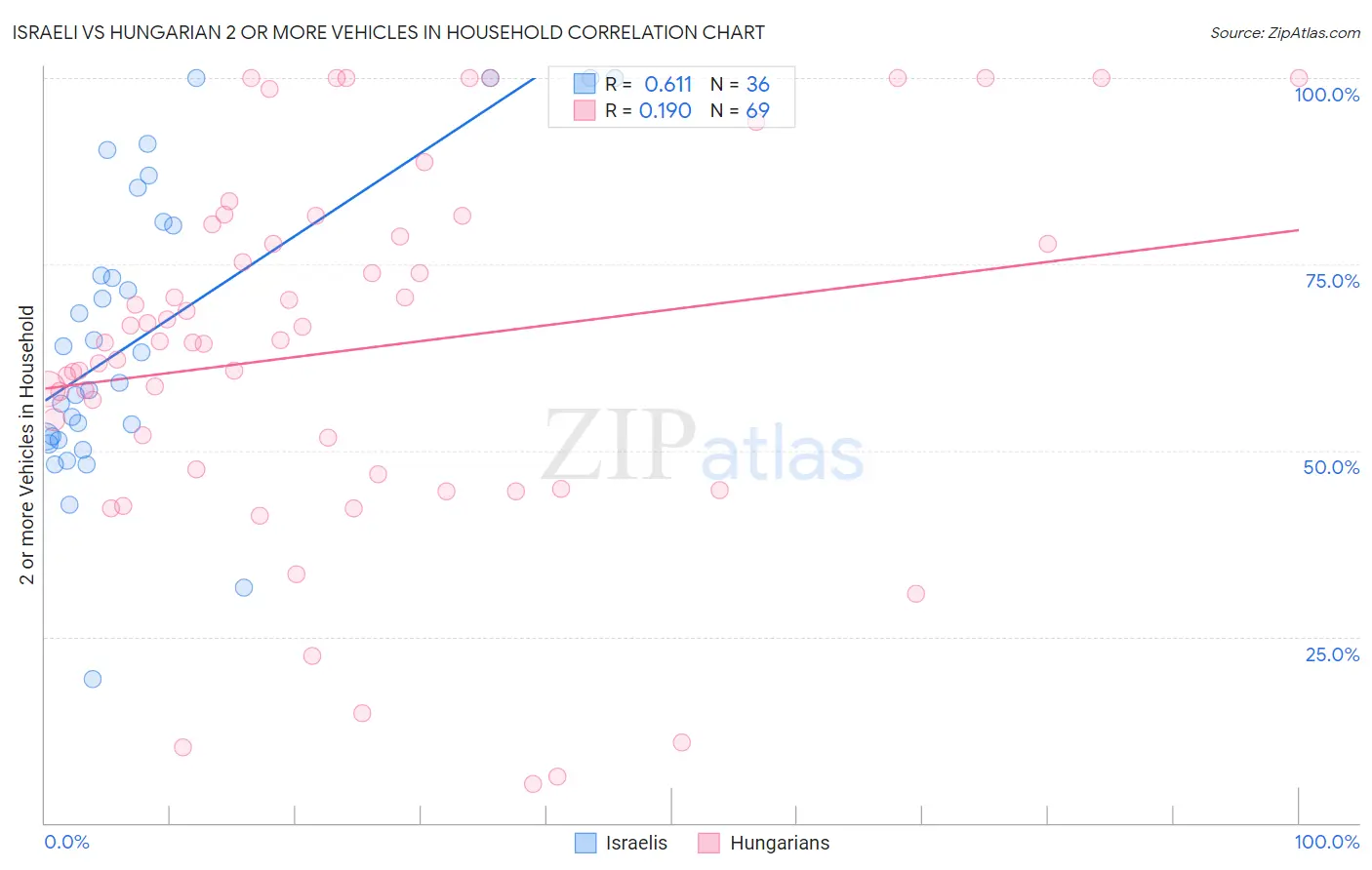 Israeli vs Hungarian 2 or more Vehicles in Household