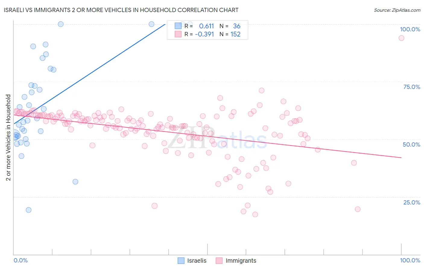 Israeli vs Immigrants 2 or more Vehicles in Household