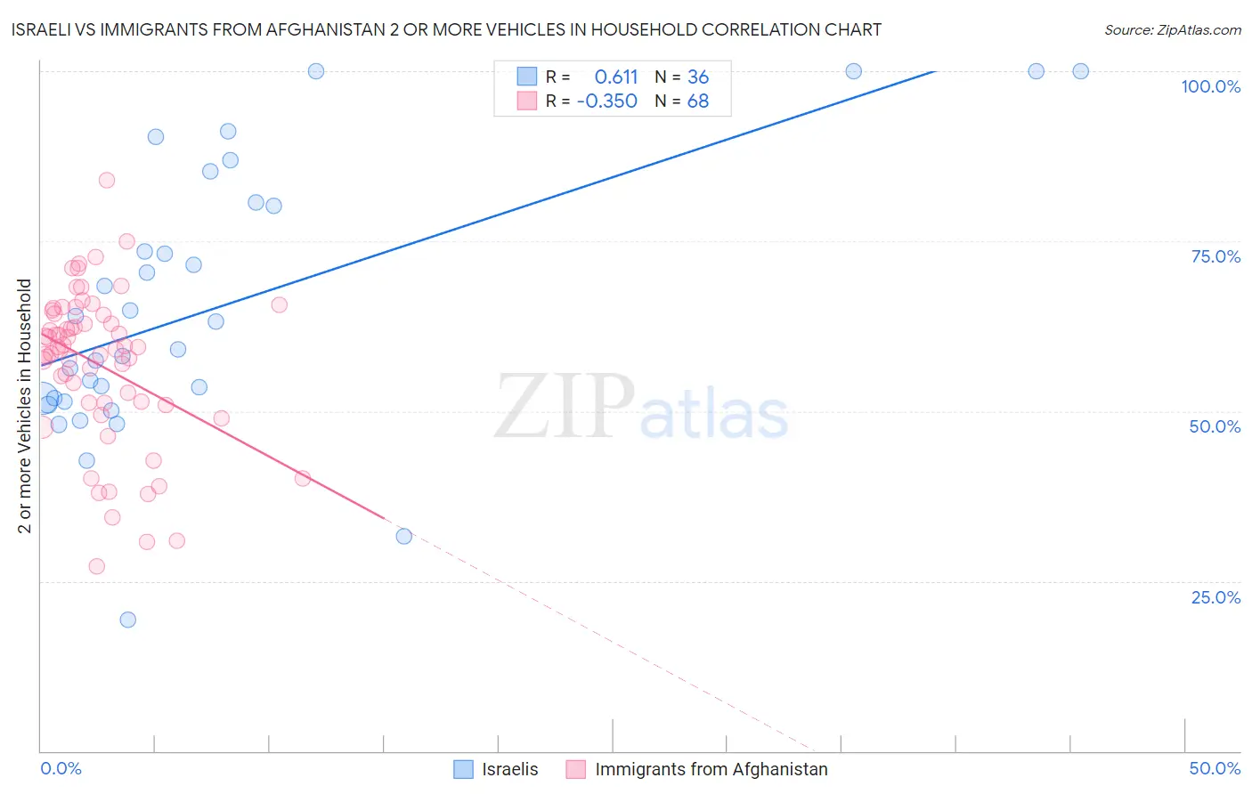 Israeli vs Immigrants from Afghanistan 2 or more Vehicles in Household