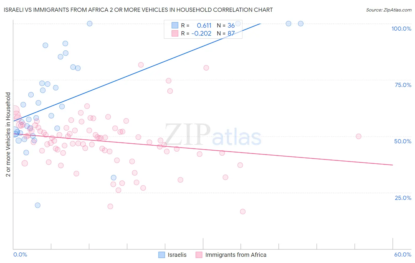 Israeli vs Immigrants from Africa 2 or more Vehicles in Household