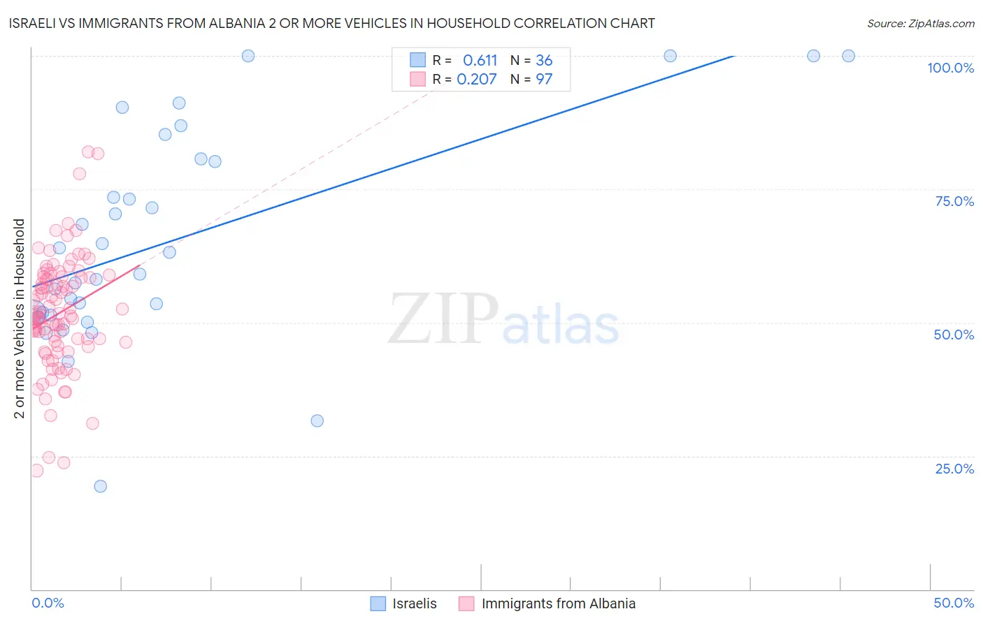 Israeli vs Immigrants from Albania 2 or more Vehicles in Household