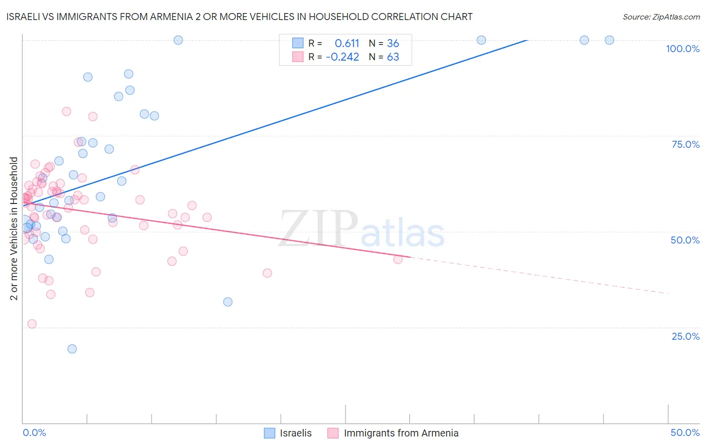 Israeli vs Immigrants from Armenia 2 or more Vehicles in Household