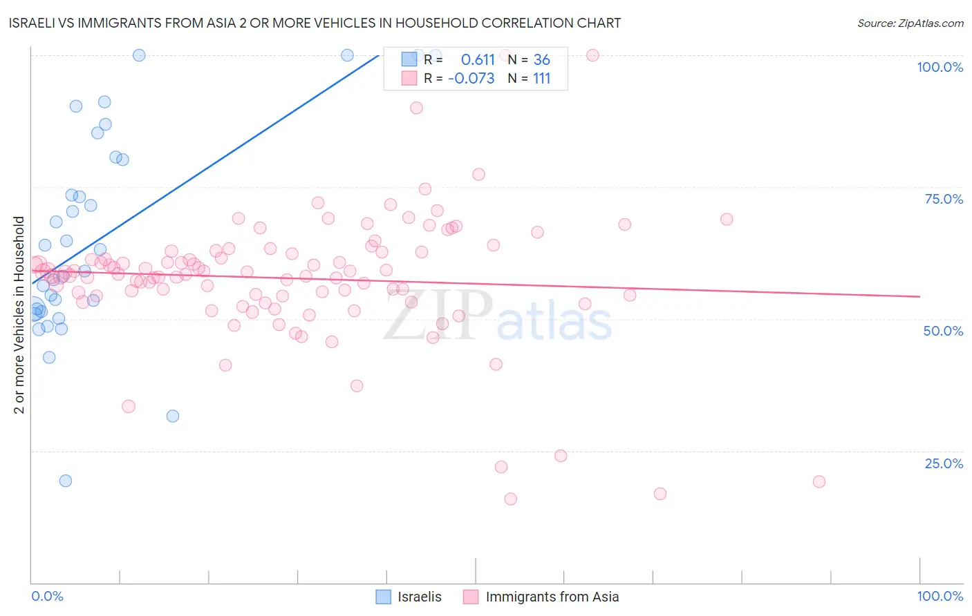 Israeli vs Immigrants from Asia 2 or more Vehicles in Household