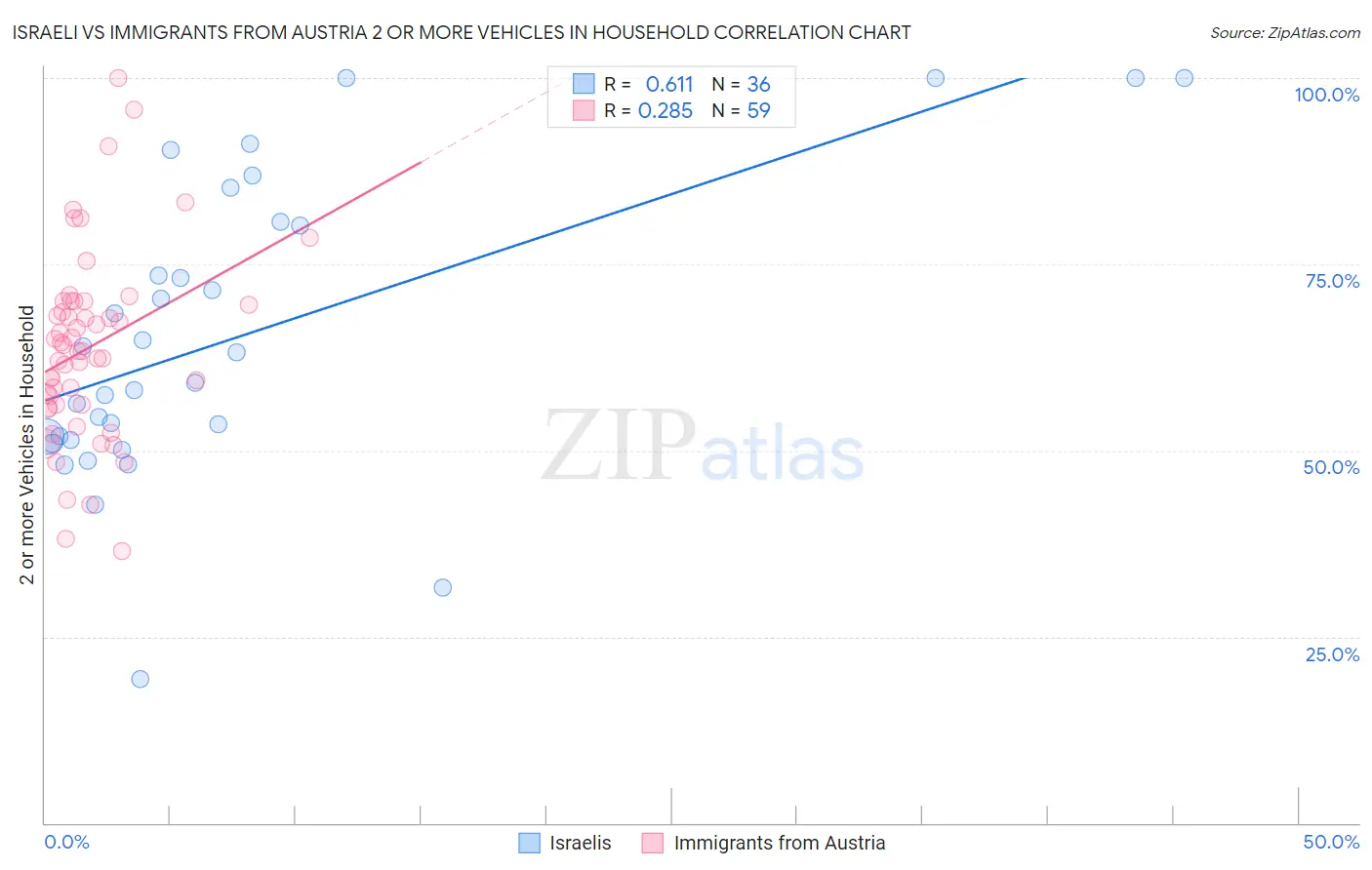 Israeli vs Immigrants from Austria 2 or more Vehicles in Household
