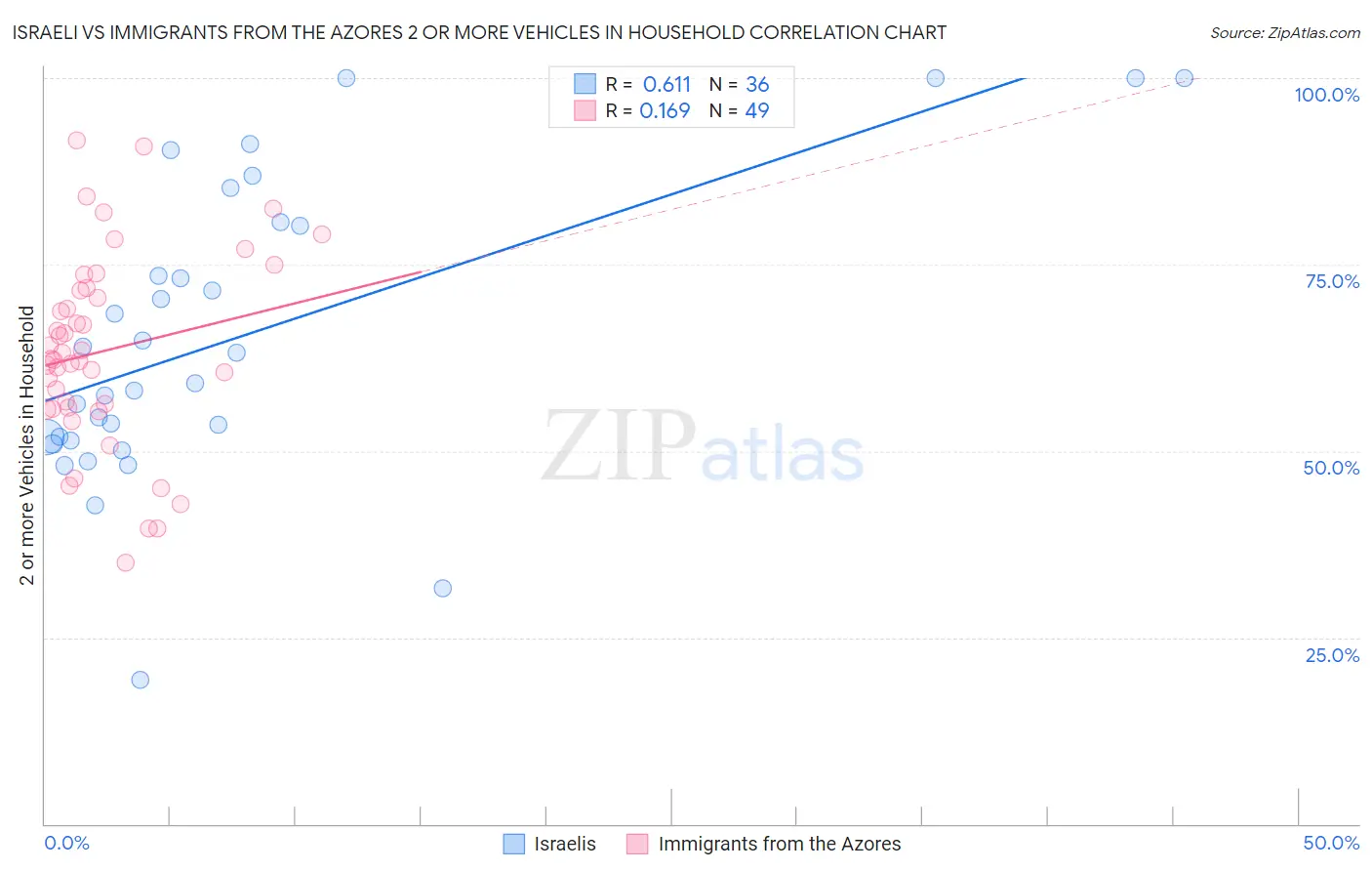 Israeli vs Immigrants from the Azores 2 or more Vehicles in Household