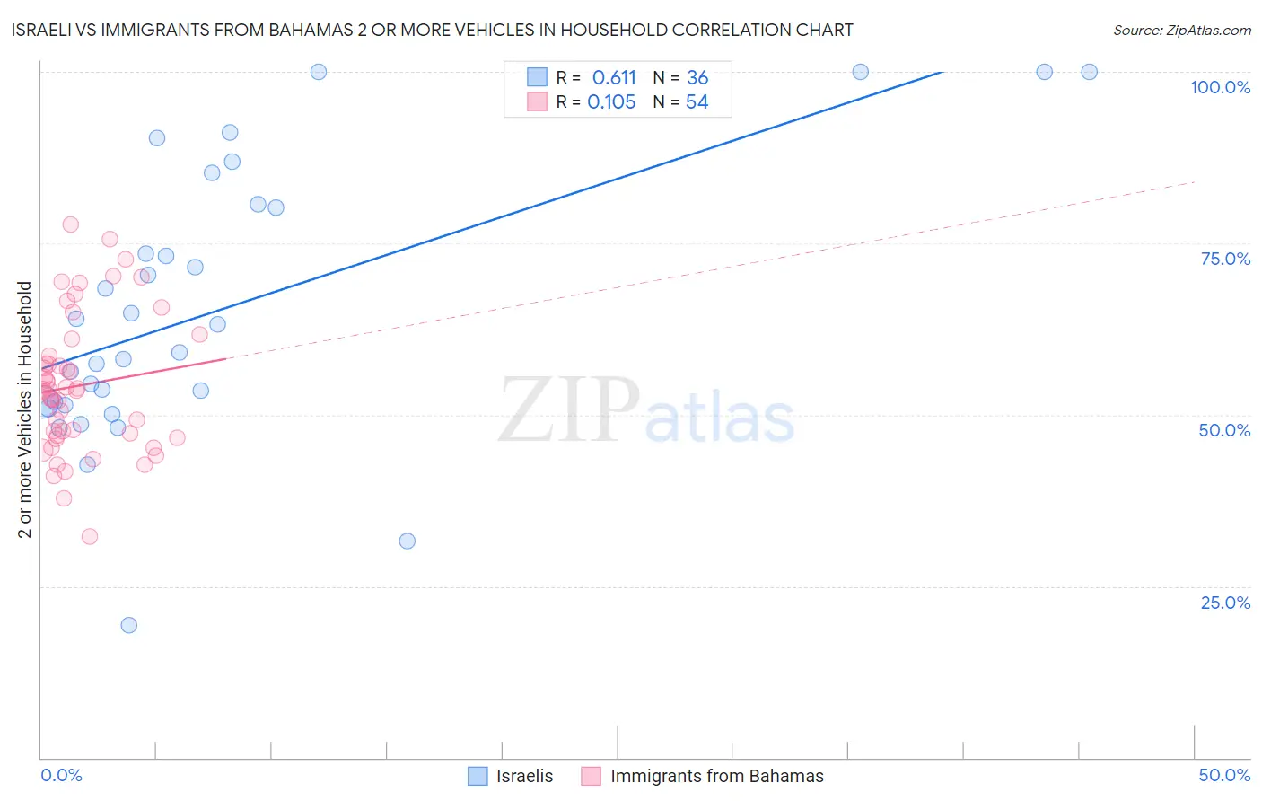 Israeli vs Immigrants from Bahamas 2 or more Vehicles in Household