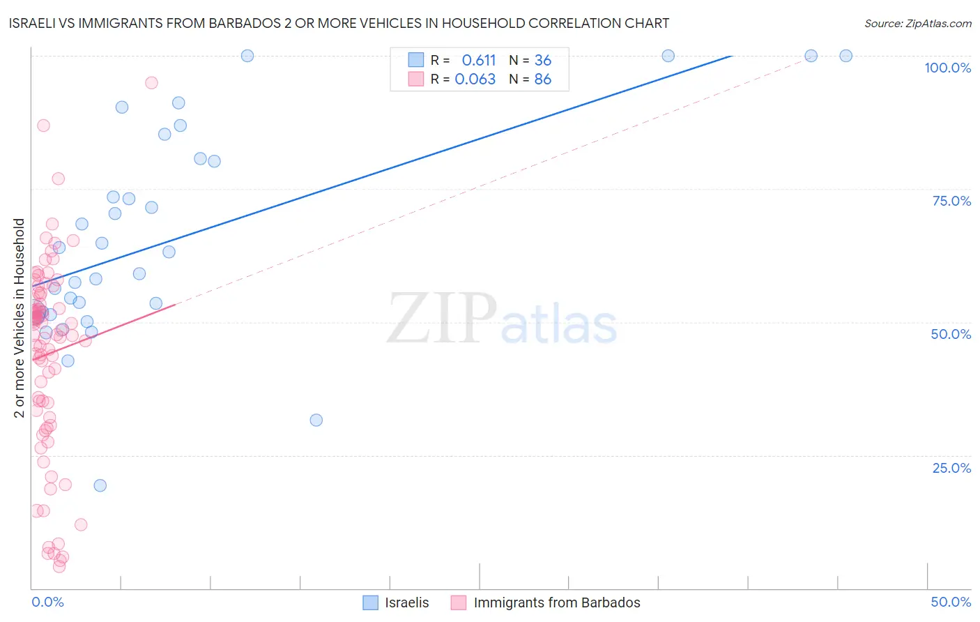 Israeli vs Immigrants from Barbados 2 or more Vehicles in Household