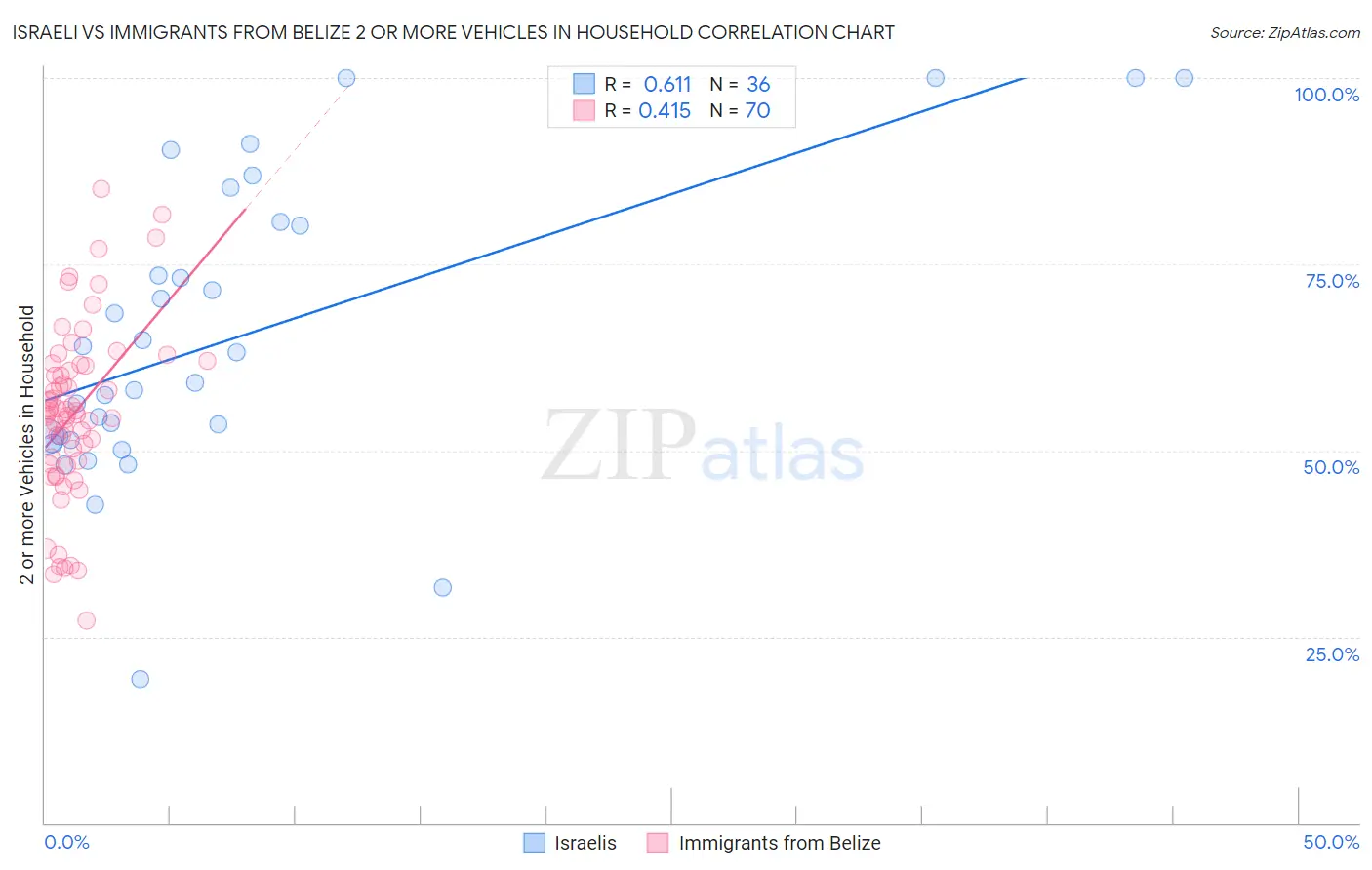 Israeli vs Immigrants from Belize 2 or more Vehicles in Household