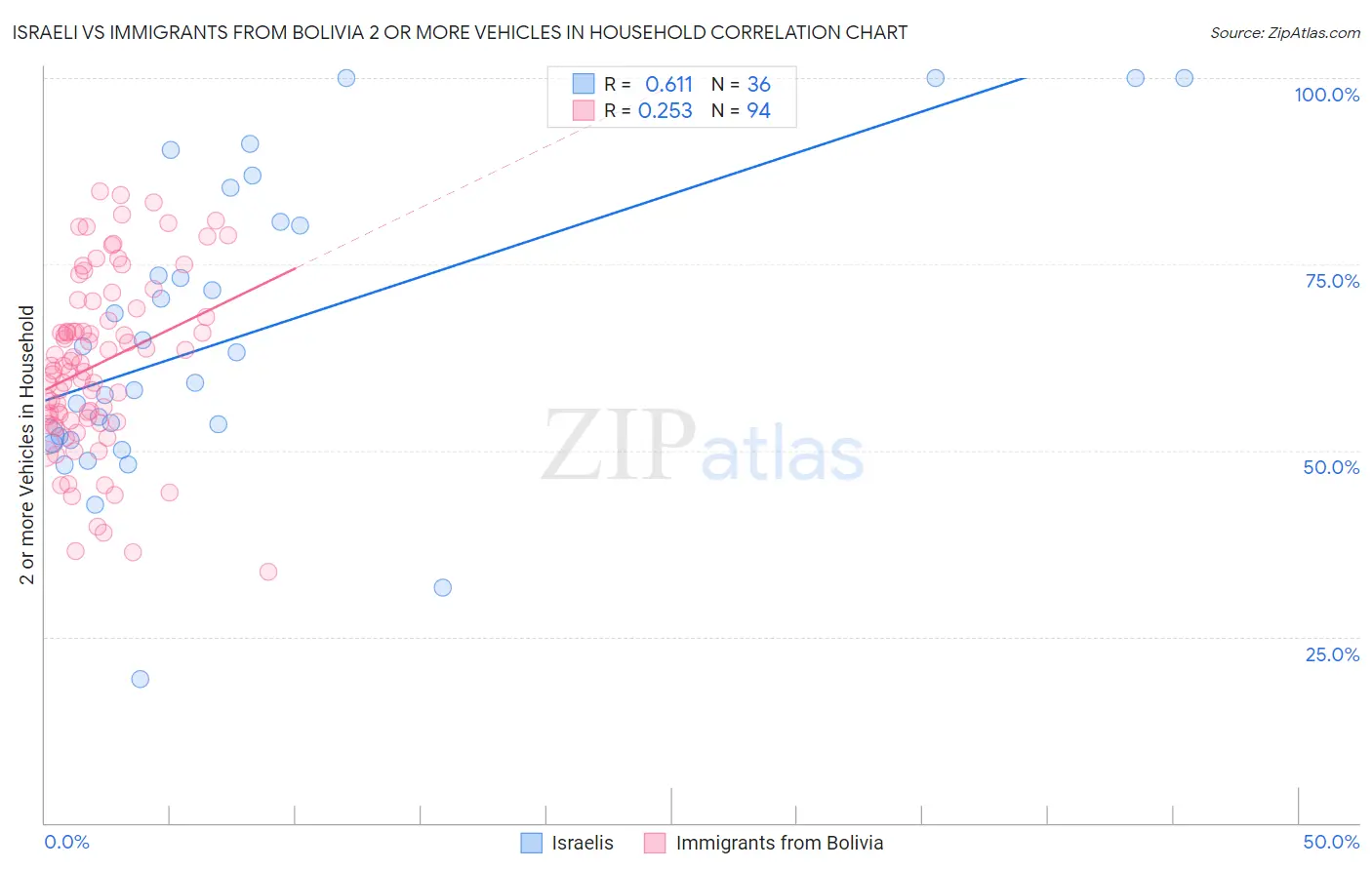 Israeli vs Immigrants from Bolivia 2 or more Vehicles in Household