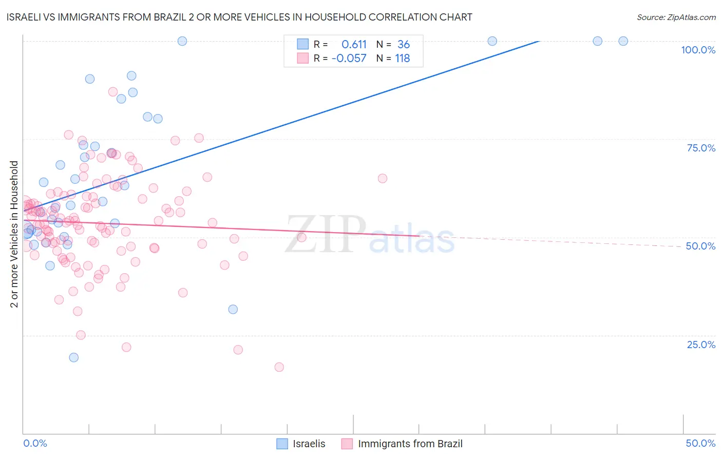 Israeli vs Immigrants from Brazil 2 or more Vehicles in Household