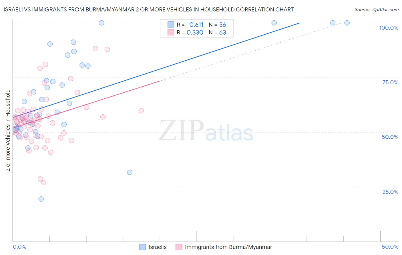 Israeli vs Immigrants from Burma/Myanmar 2 or more Vehicles in Household