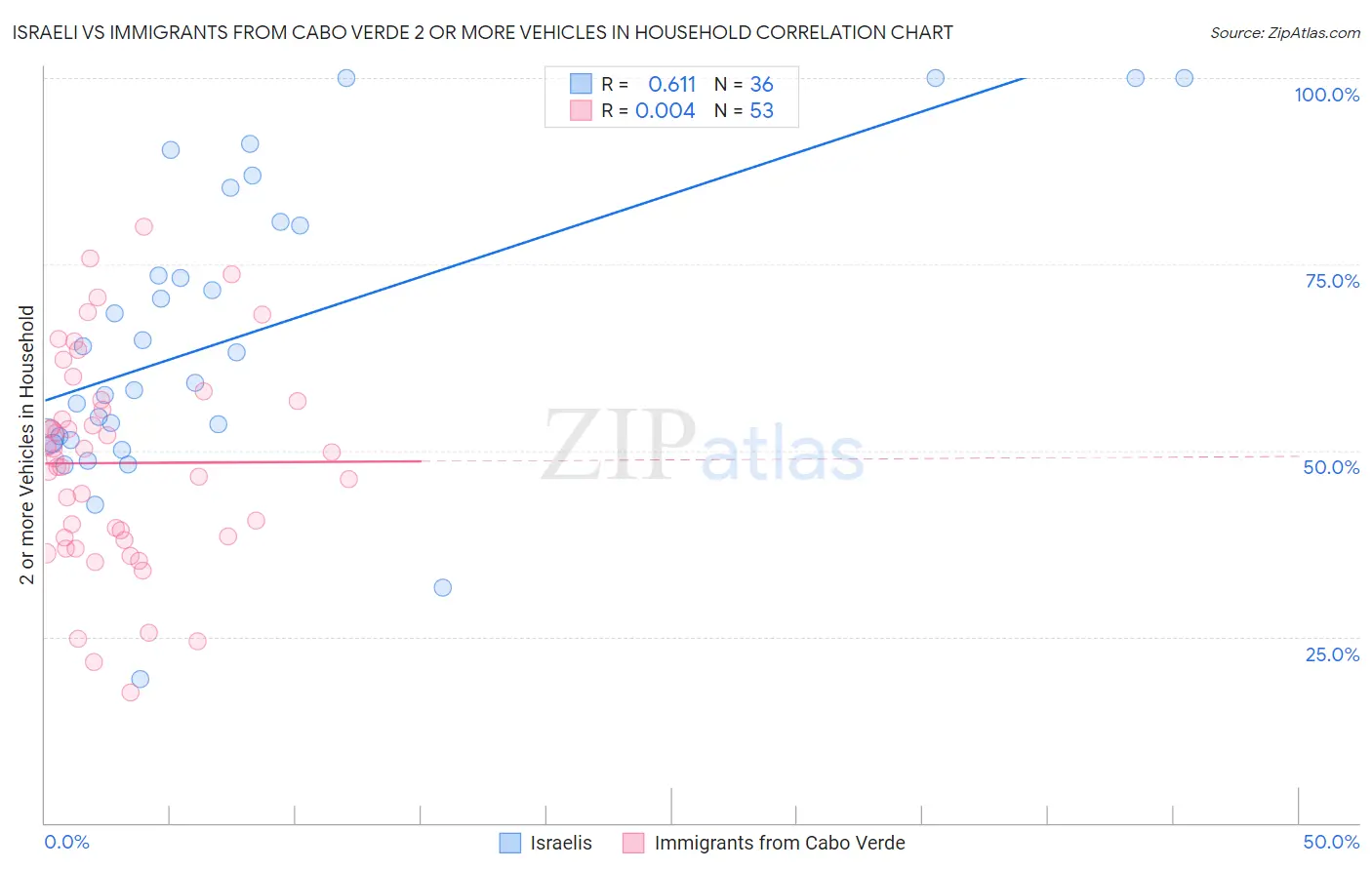 Israeli vs Immigrants from Cabo Verde 2 or more Vehicles in Household