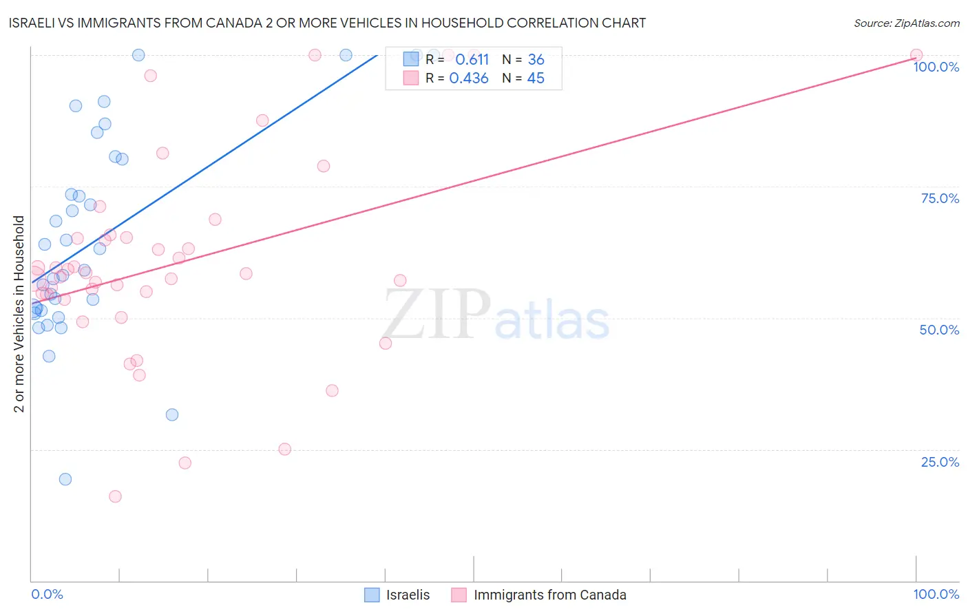 Israeli vs Immigrants from Canada 2 or more Vehicles in Household