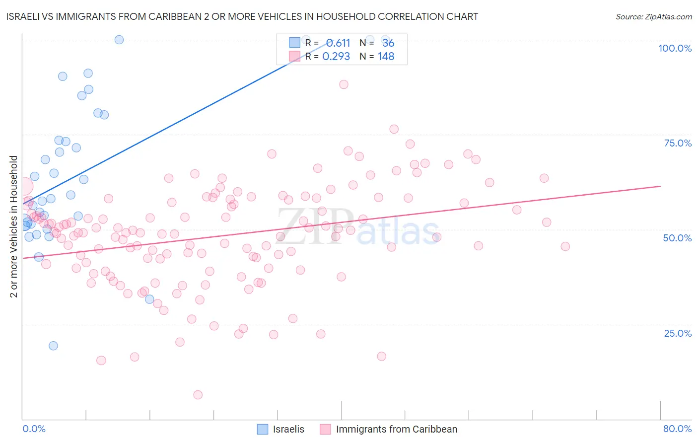 Israeli vs Immigrants from Caribbean 2 or more Vehicles in Household