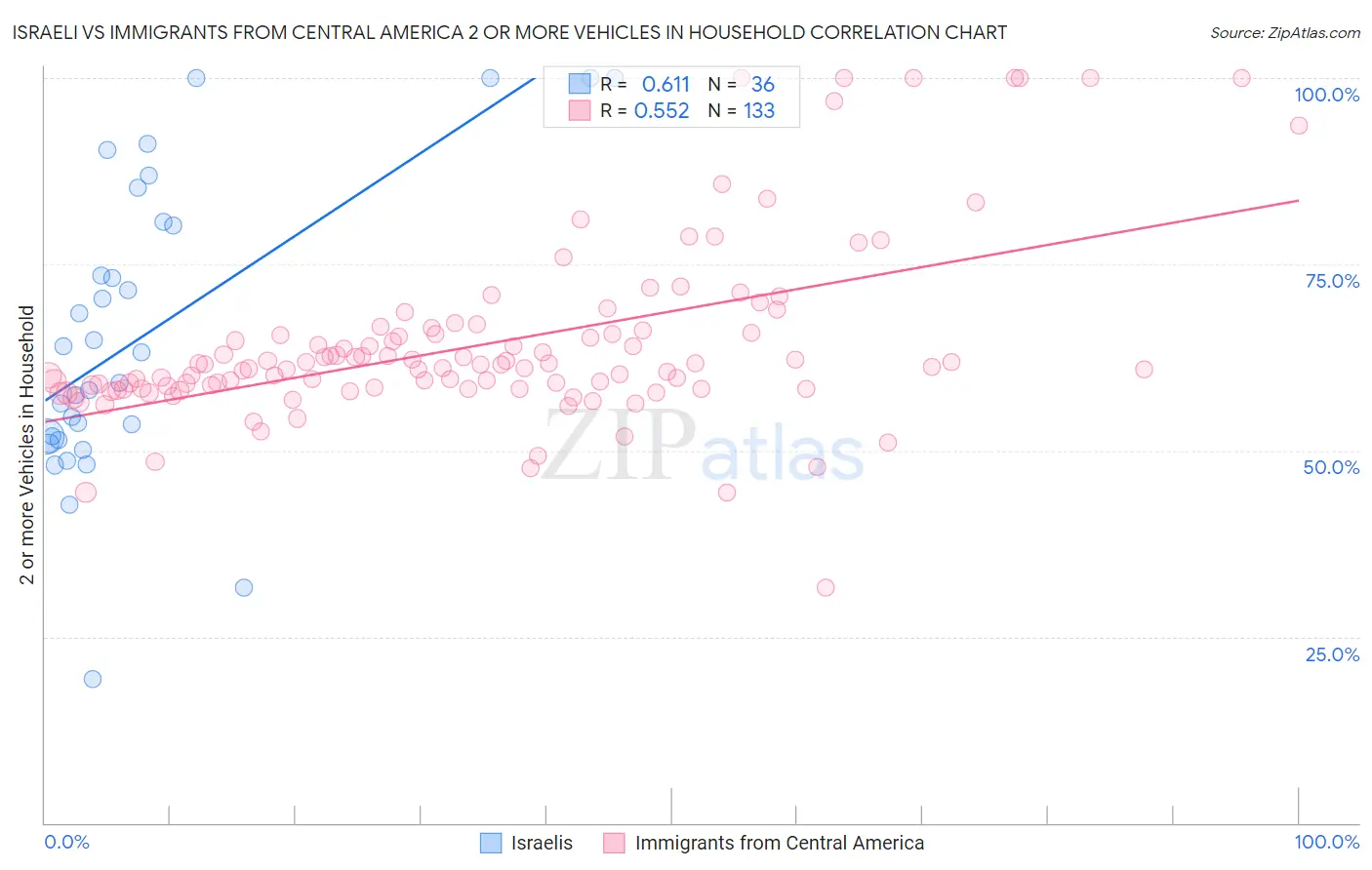 Israeli vs Immigrants from Central America 2 or more Vehicles in Household