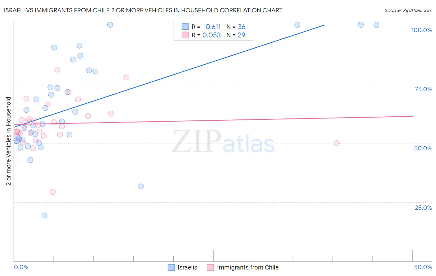 Israeli vs Immigrants from Chile 2 or more Vehicles in Household