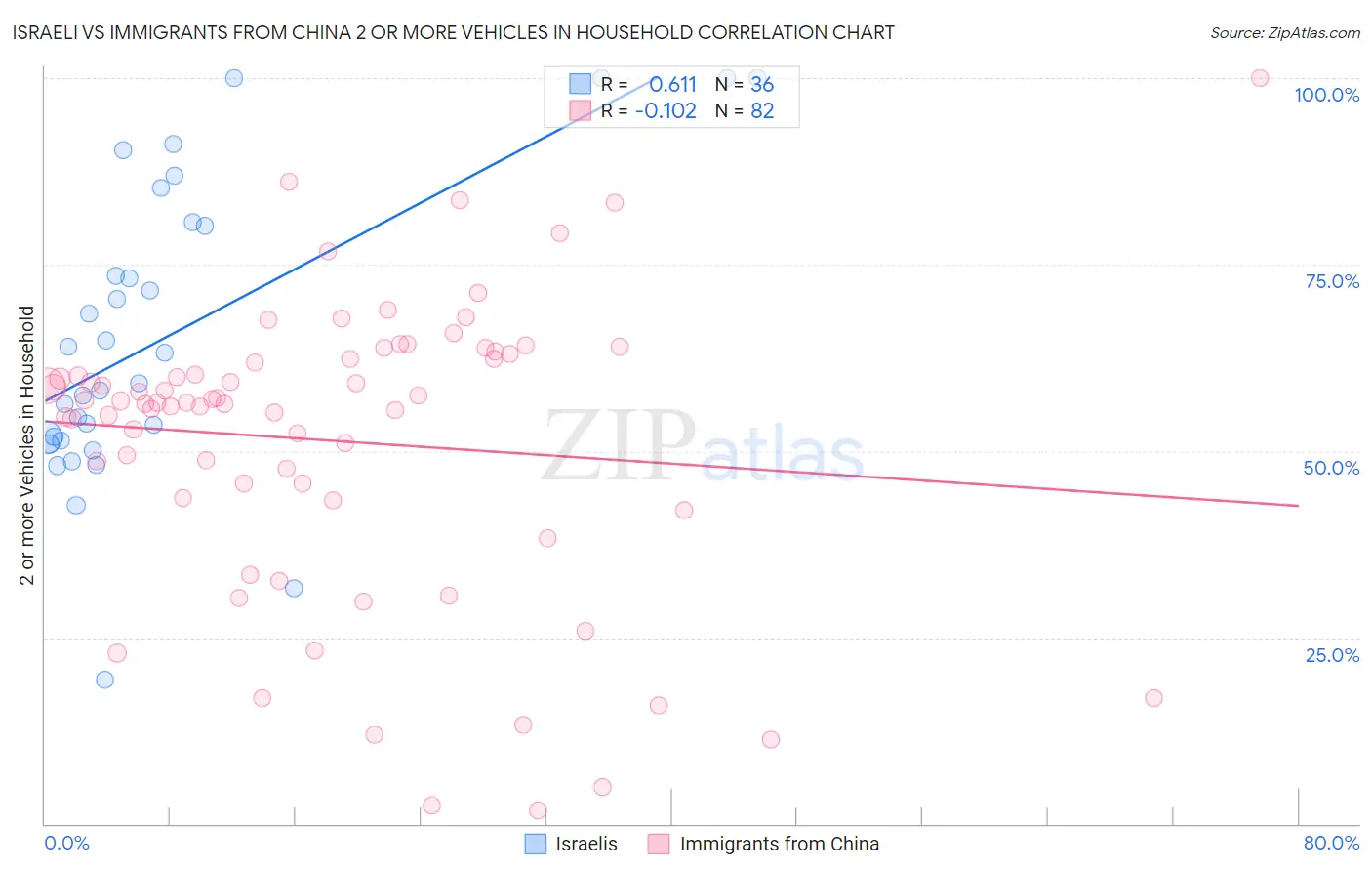 Israeli vs Immigrants from China 2 or more Vehicles in Household