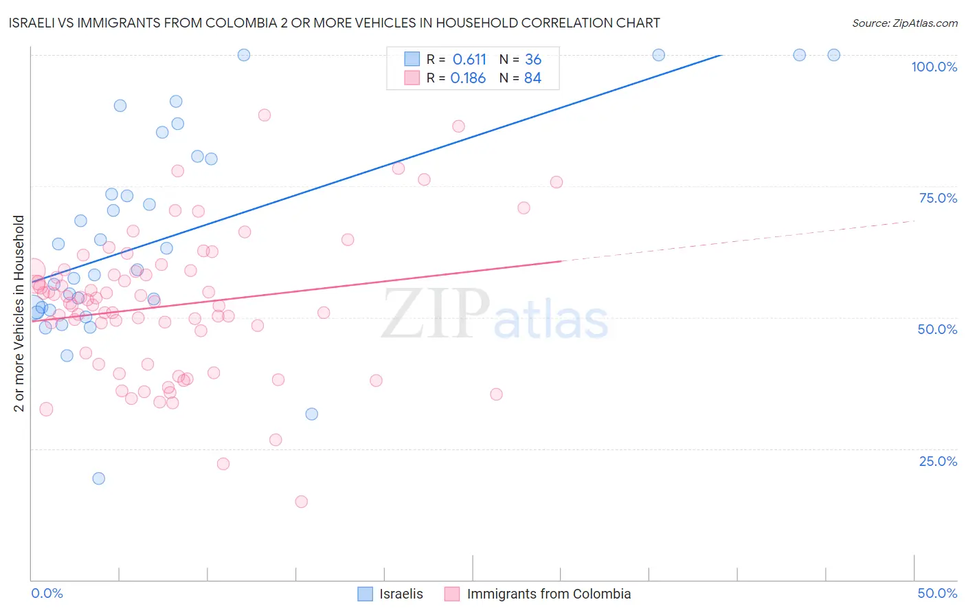 Israeli vs Immigrants from Colombia 2 or more Vehicles in Household