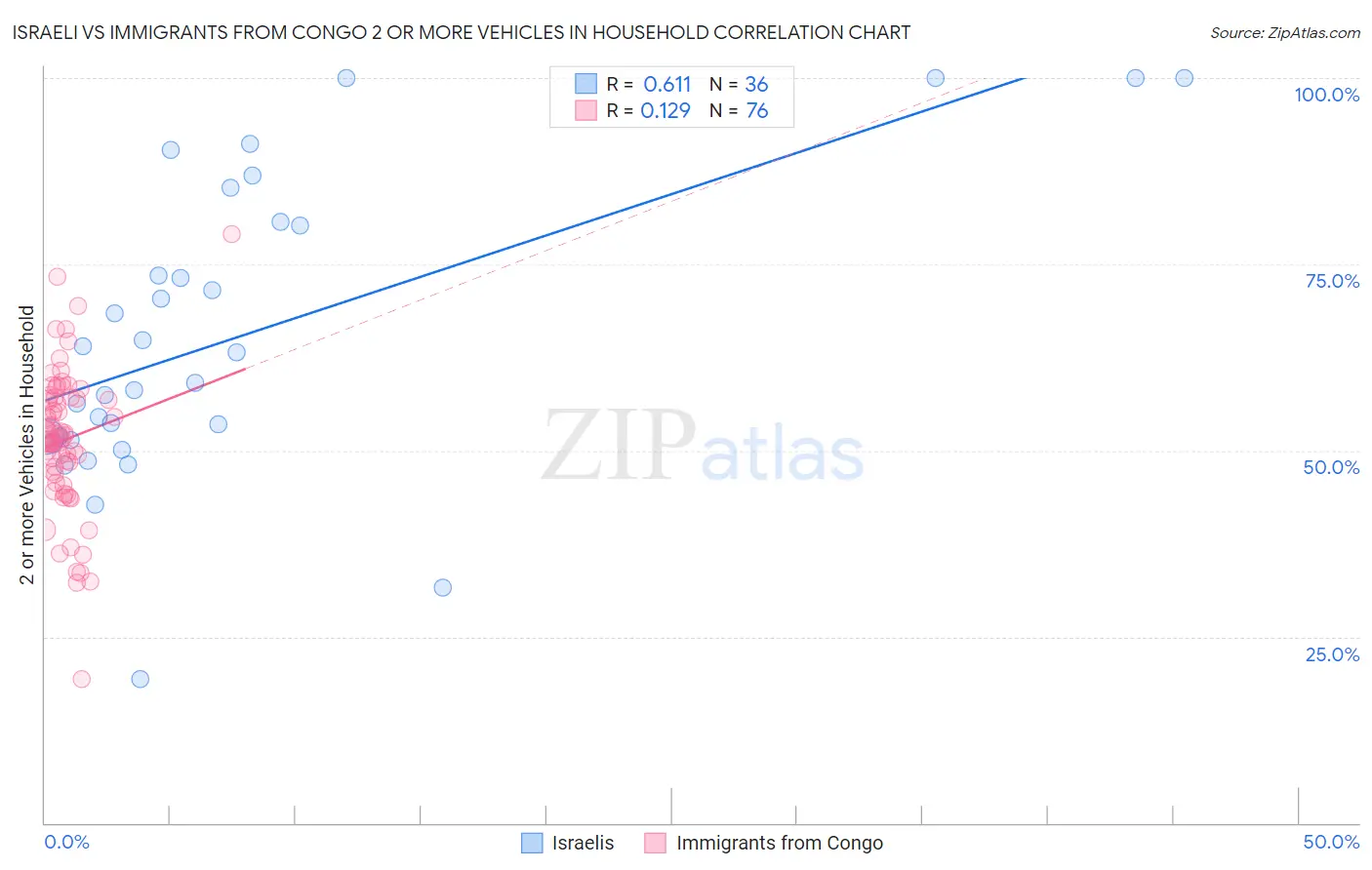 Israeli vs Immigrants from Congo 2 or more Vehicles in Household