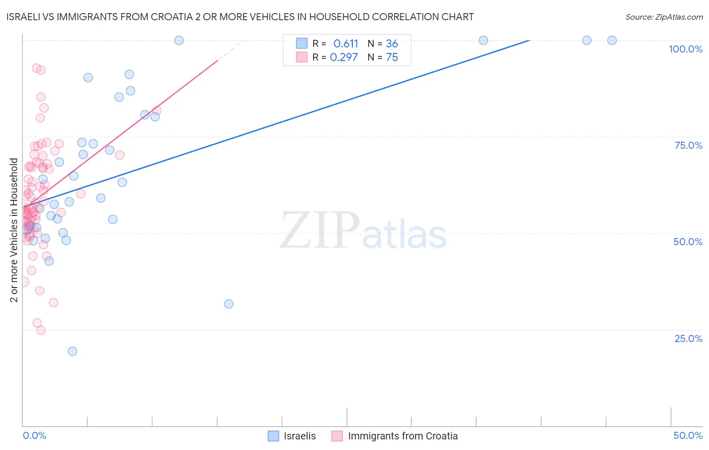 Israeli vs Immigrants from Croatia 2 or more Vehicles in Household