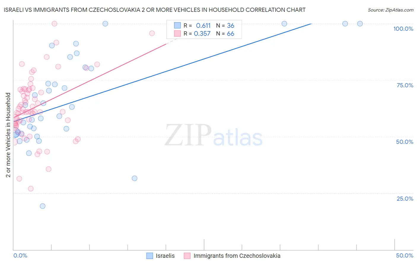 Israeli vs Immigrants from Czechoslovakia 2 or more Vehicles in Household