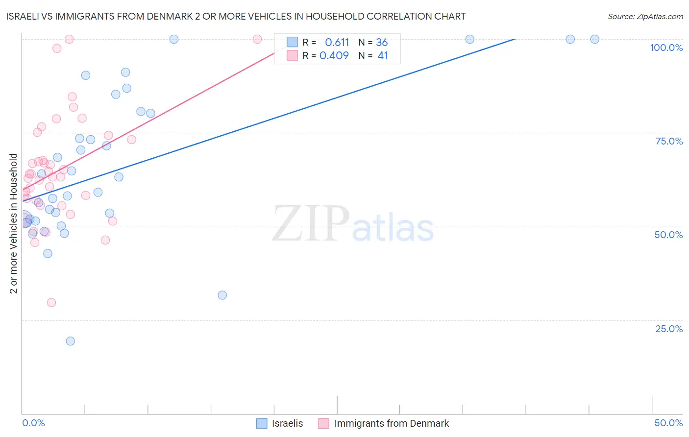 Israeli vs Immigrants from Denmark 2 or more Vehicles in Household