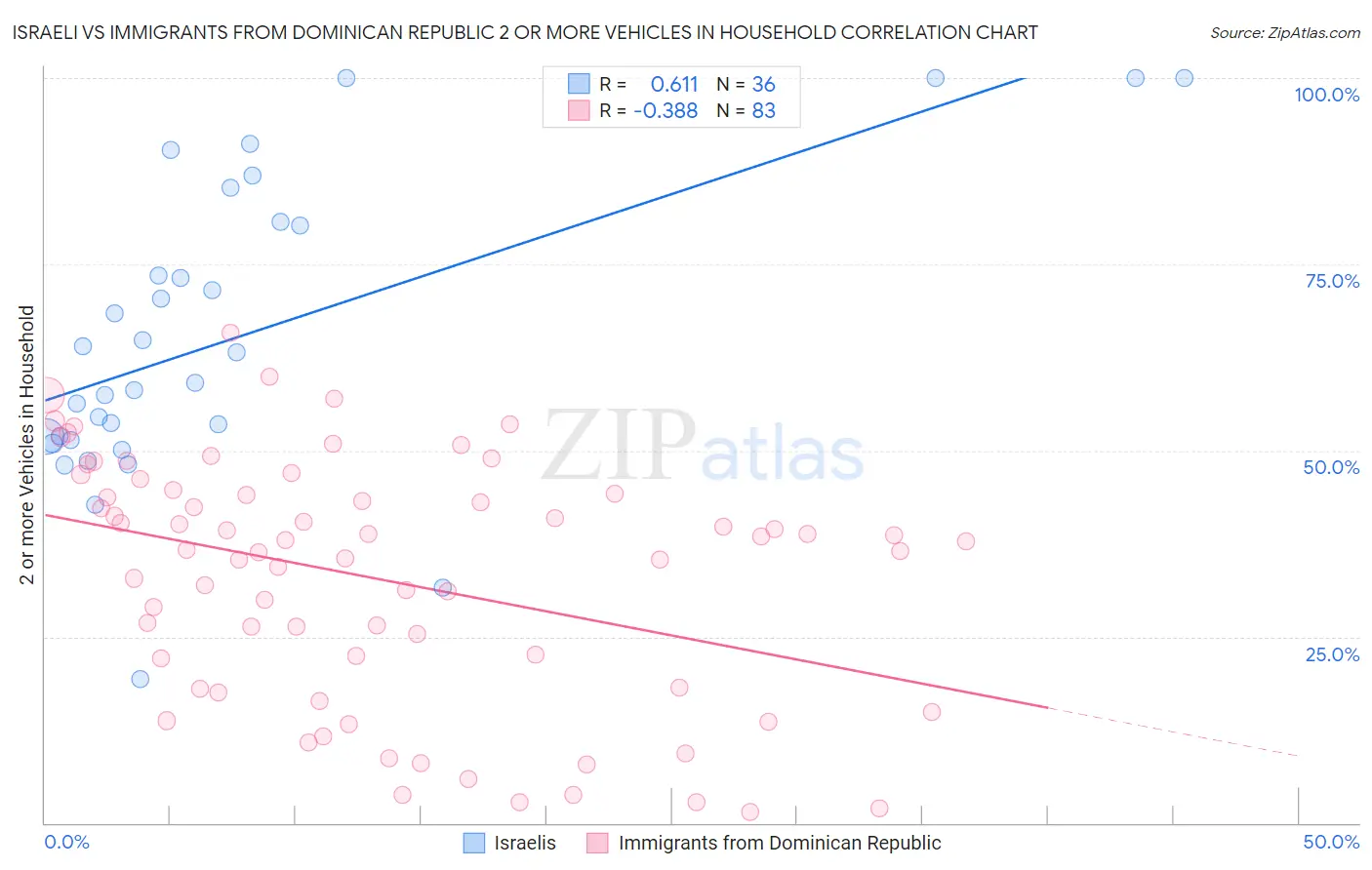 Israeli vs Immigrants from Dominican Republic 2 or more Vehicles in Household