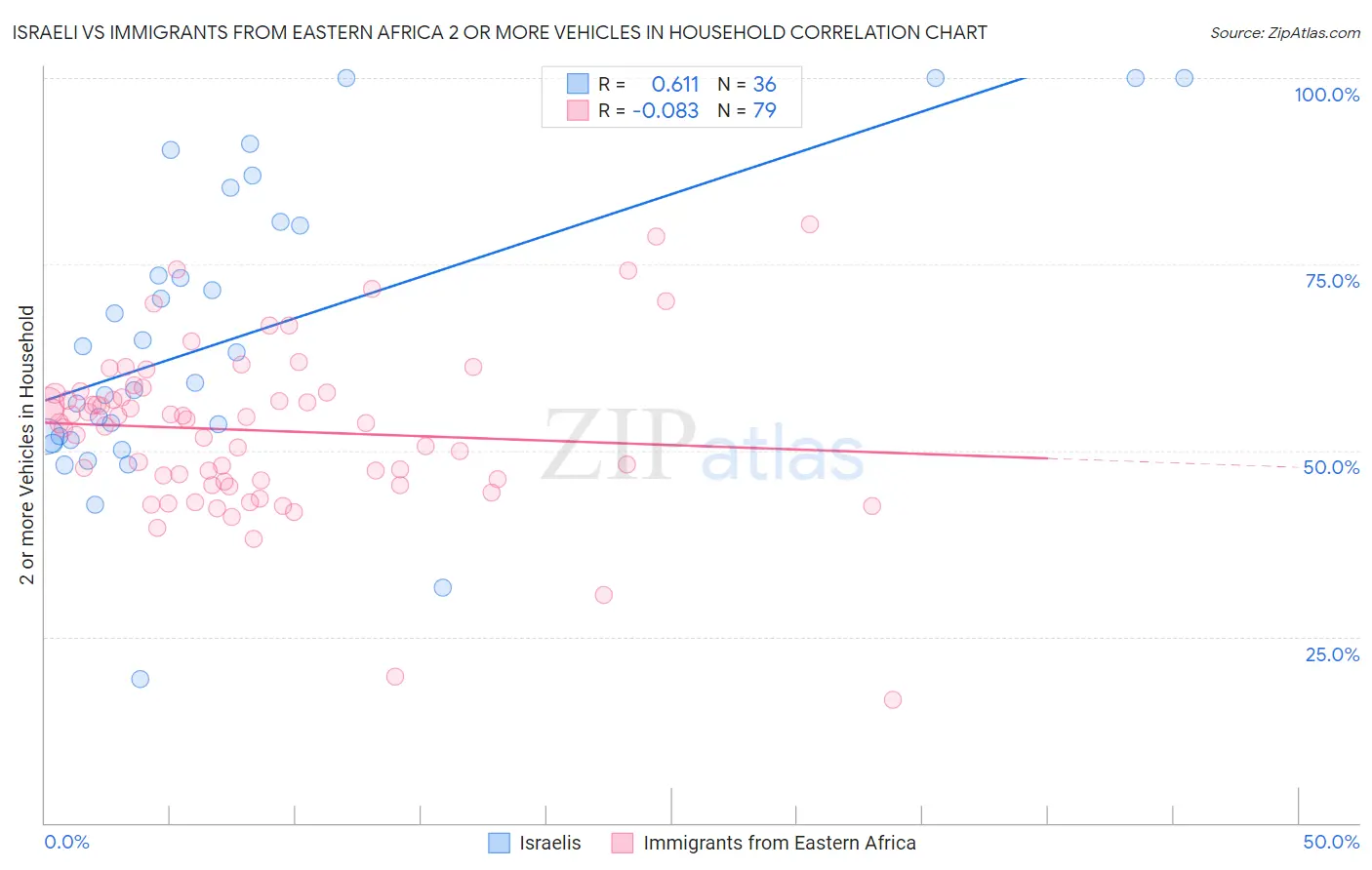 Israeli vs Immigrants from Eastern Africa 2 or more Vehicles in Household