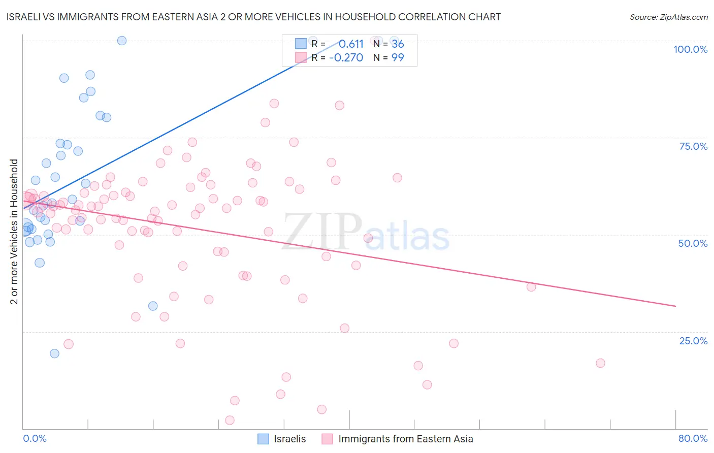 Israeli vs Immigrants from Eastern Asia 2 or more Vehicles in Household