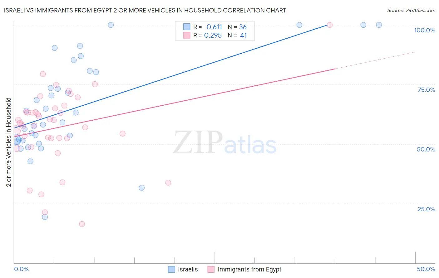 Israeli vs Immigrants from Egypt 2 or more Vehicles in Household