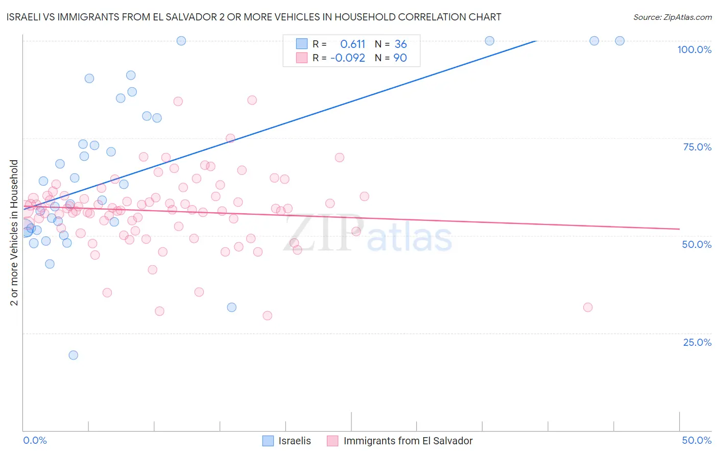 Israeli vs Immigrants from El Salvador 2 or more Vehicles in Household
