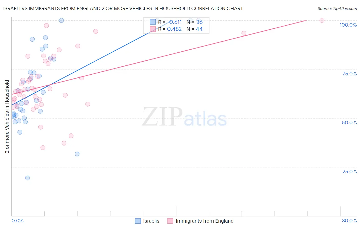 Israeli vs Immigrants from England 2 or more Vehicles in Household