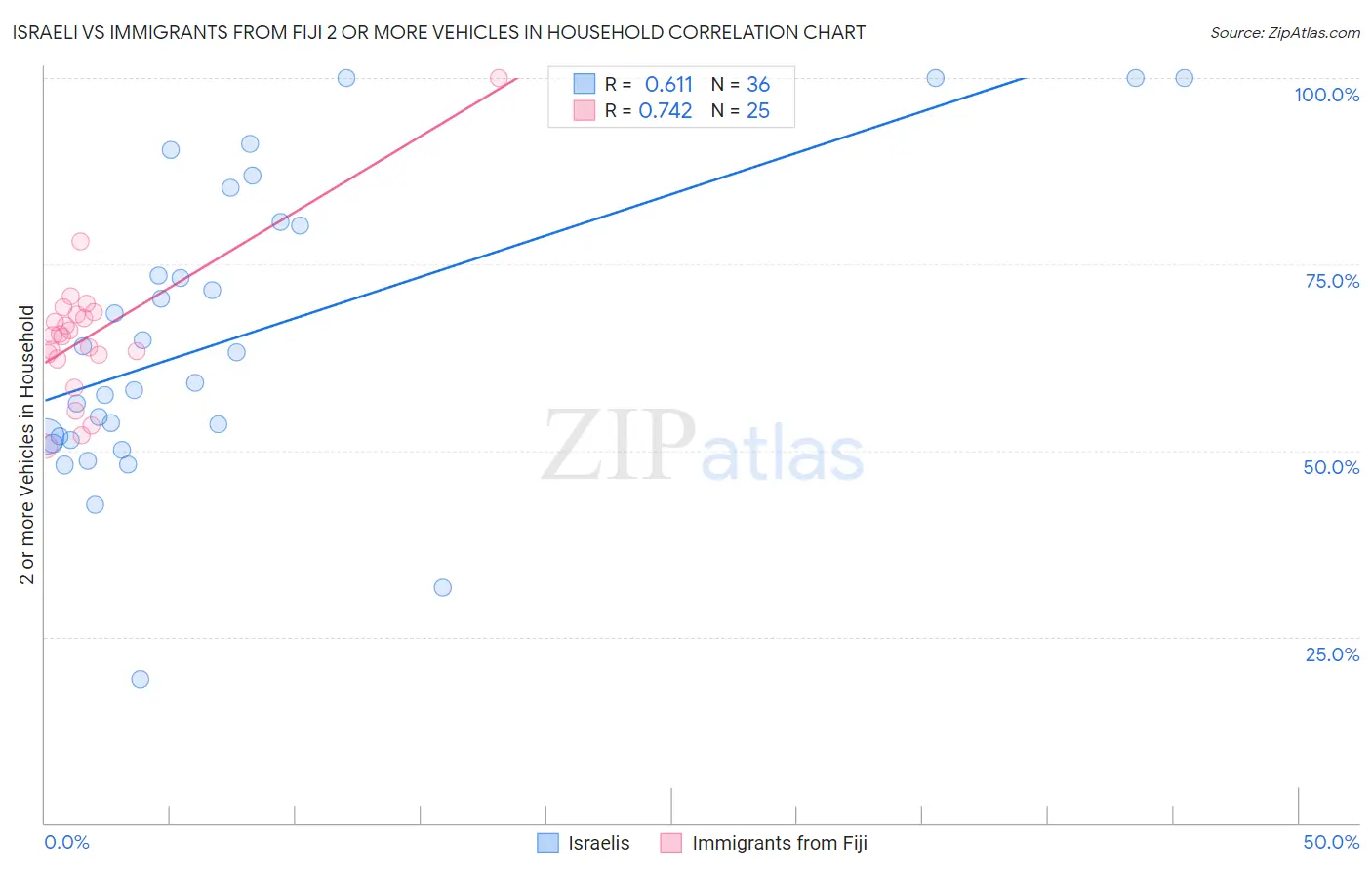 Israeli vs Immigrants from Fiji 2 or more Vehicles in Household