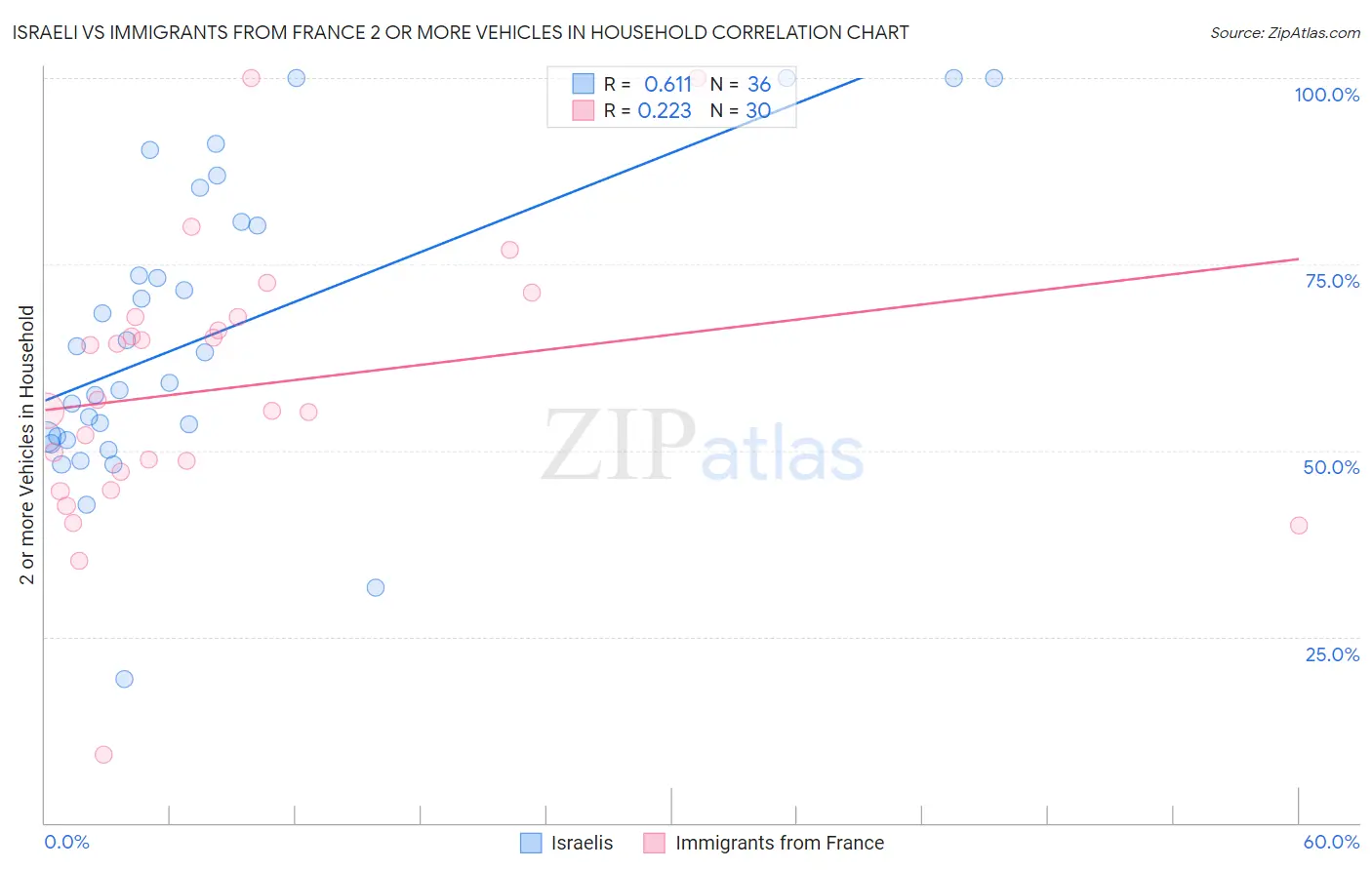 Israeli vs Immigrants from France 2 or more Vehicles in Household