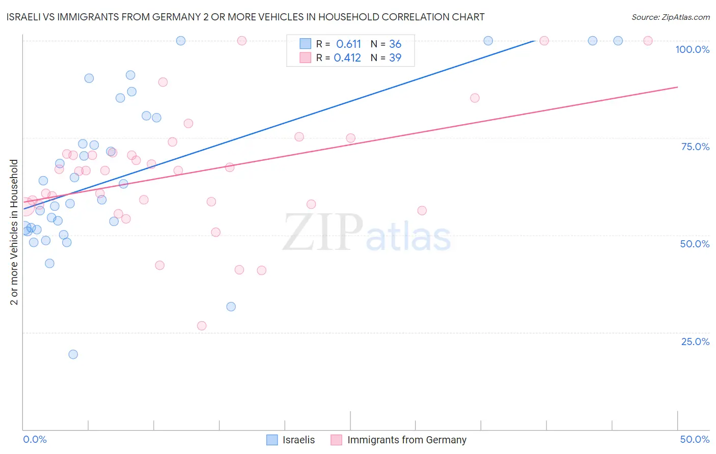 Israeli vs Immigrants from Germany 2 or more Vehicles in Household