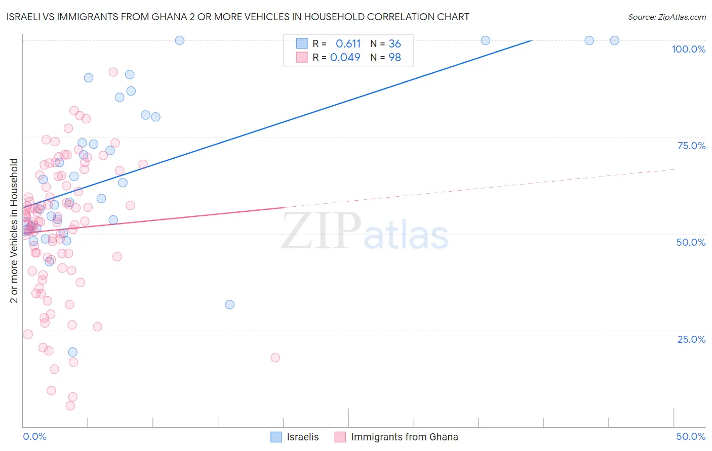 Israeli vs Immigrants from Ghana 2 or more Vehicles in Household