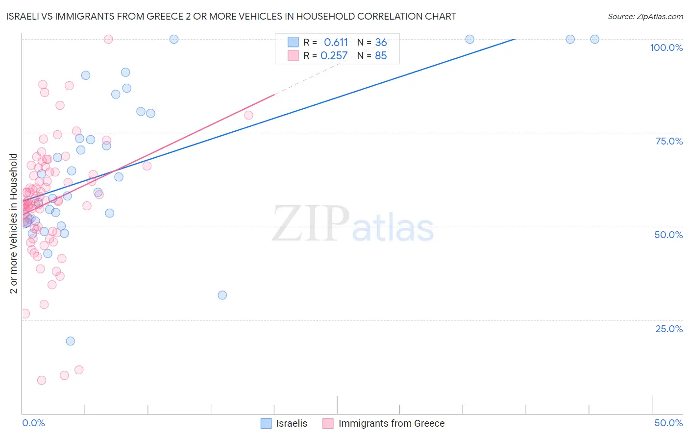 Israeli vs Immigrants from Greece 2 or more Vehicles in Household