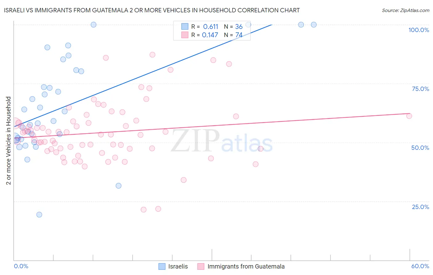 Israeli vs Immigrants from Guatemala 2 or more Vehicles in Household