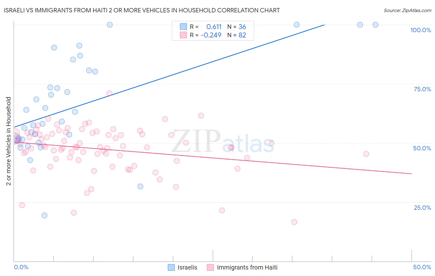Israeli vs Immigrants from Haiti 2 or more Vehicles in Household