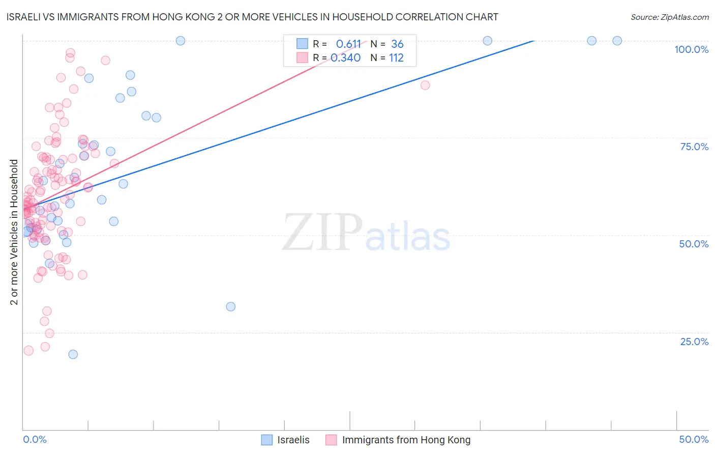 Israeli vs Immigrants from Hong Kong 2 or more Vehicles in Household