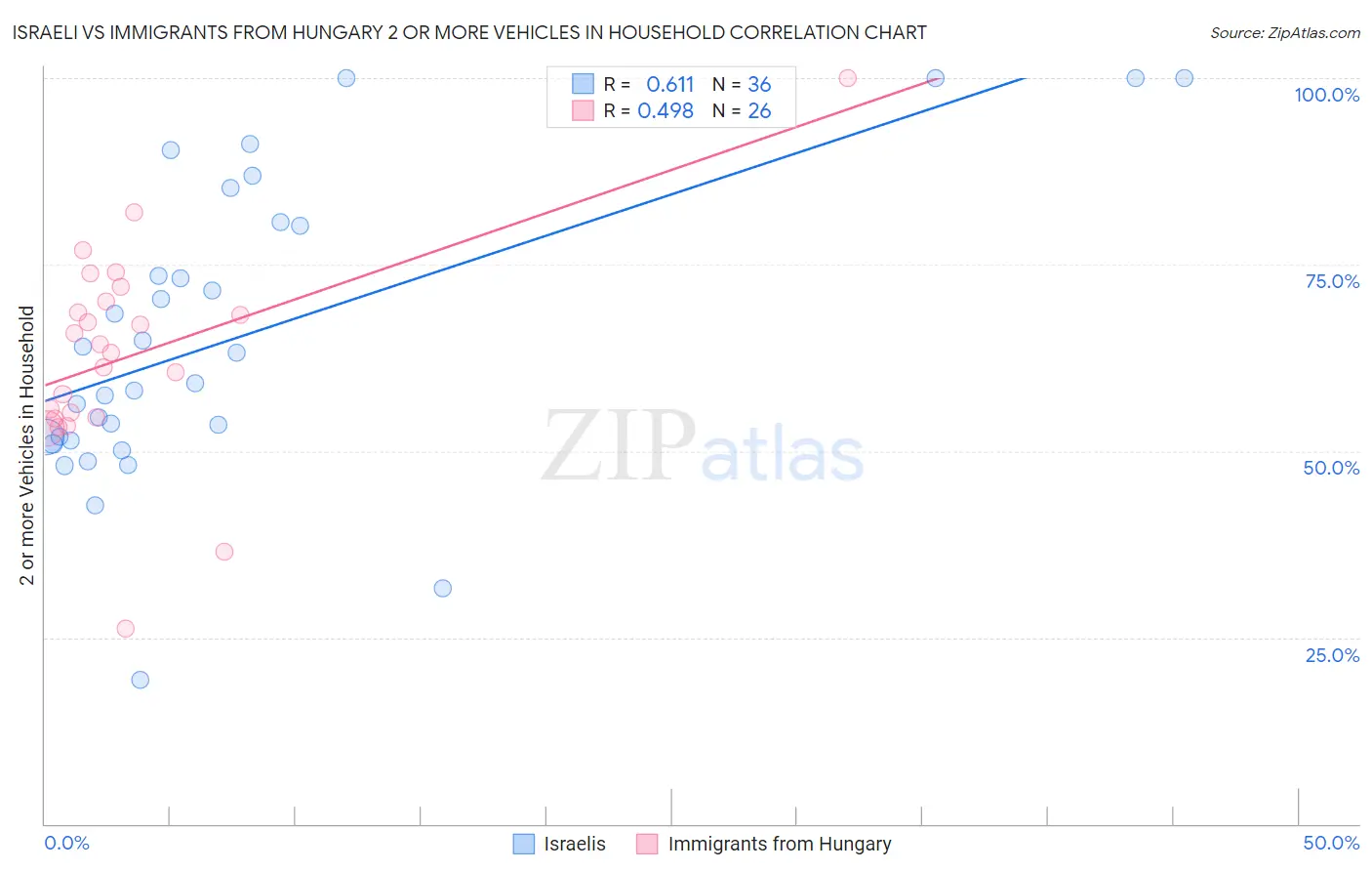Israeli vs Immigrants from Hungary 2 or more Vehicles in Household