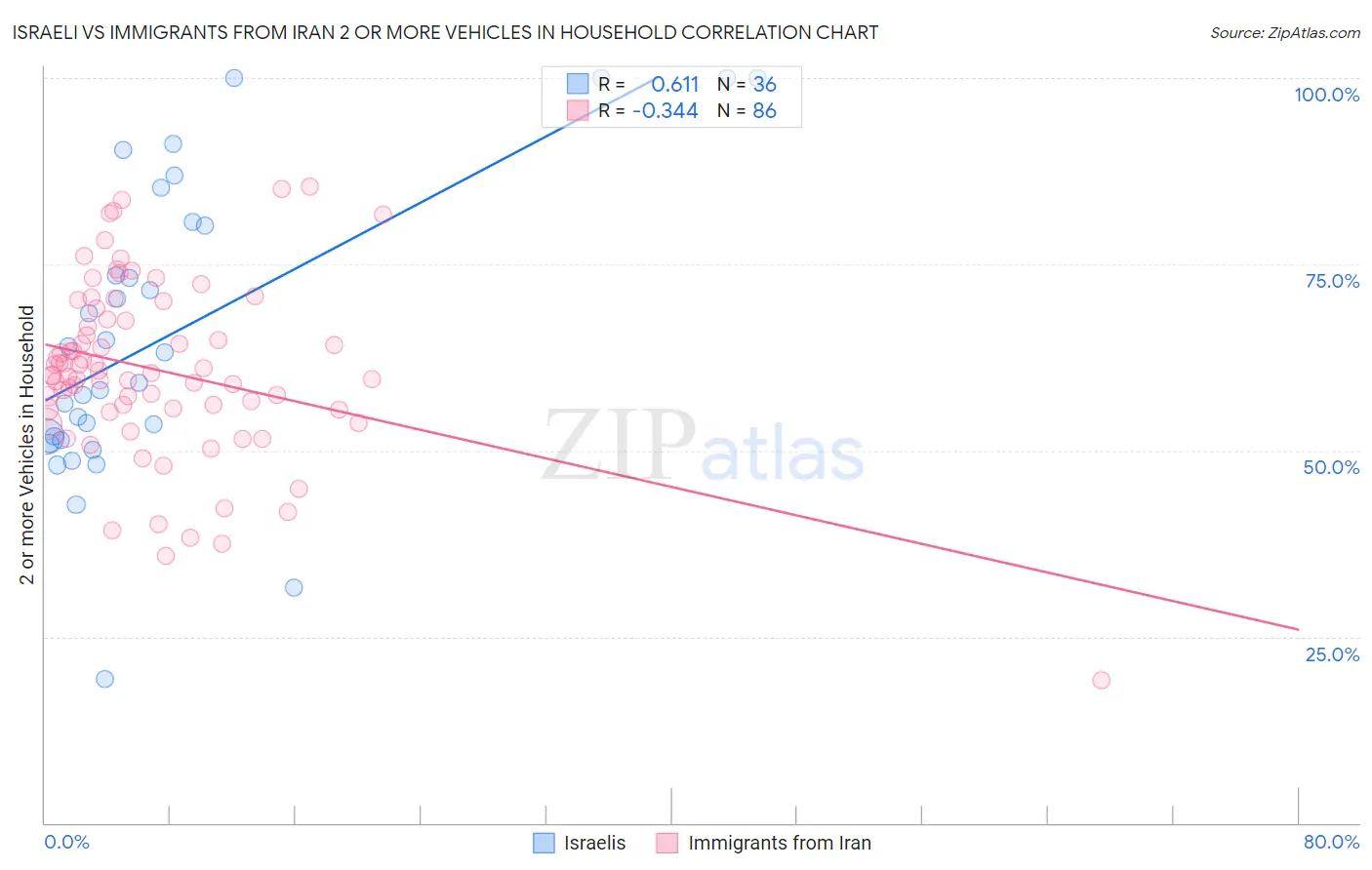Israeli vs Immigrants from Iran 2 or more Vehicles in Household