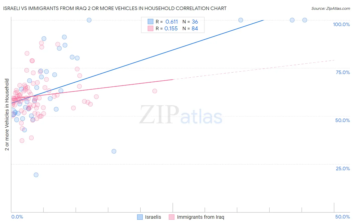 Israeli vs Immigrants from Iraq 2 or more Vehicles in Household