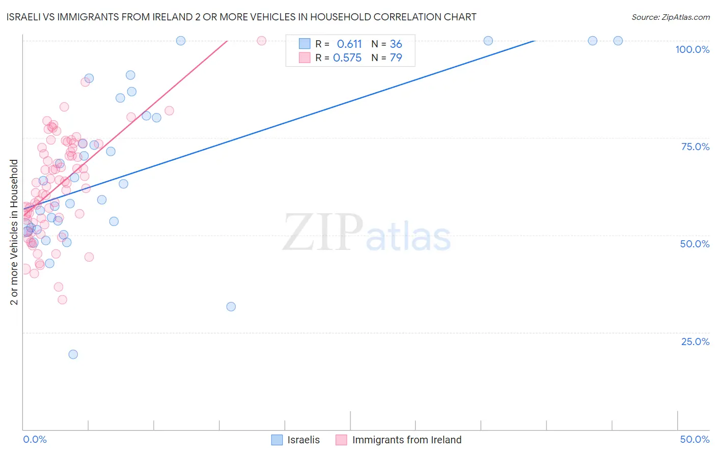 Israeli vs Immigrants from Ireland 2 or more Vehicles in Household