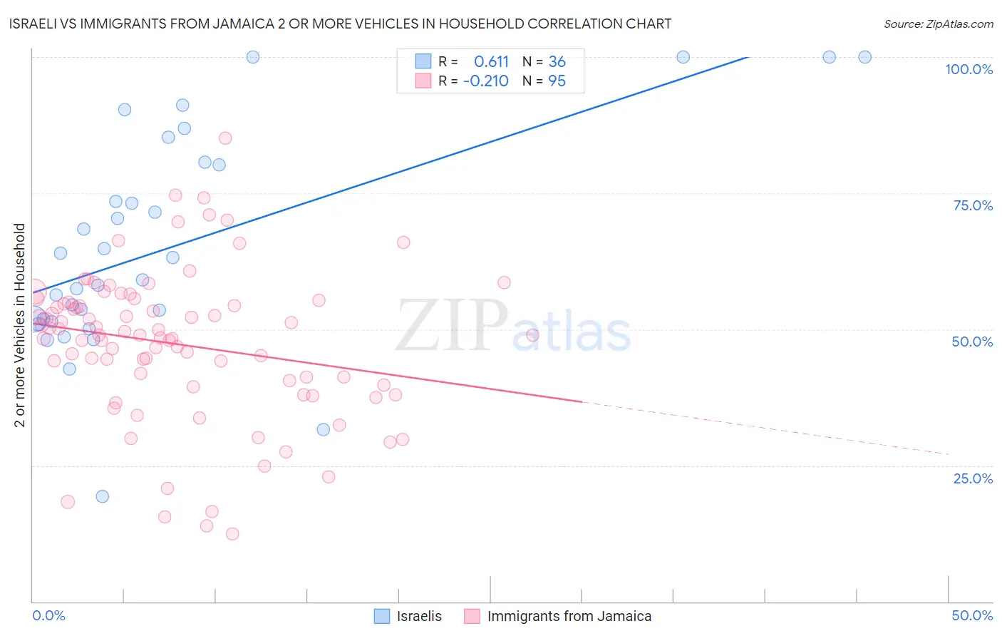 Israeli vs Immigrants from Jamaica 2 or more Vehicles in Household