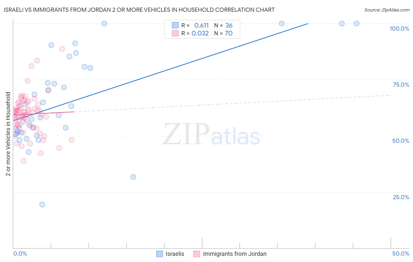 Israeli vs Immigrants from Jordan 2 or more Vehicles in Household