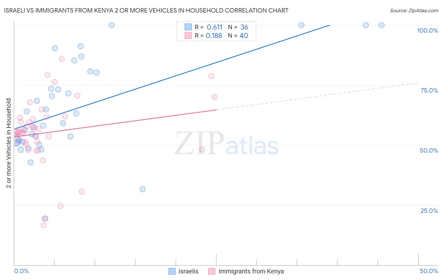 Israeli vs Immigrants from Kenya 2 or more Vehicles in Household