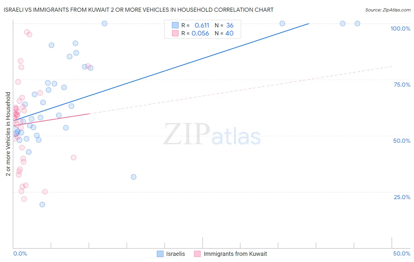 Israeli vs Immigrants from Kuwait 2 or more Vehicles in Household